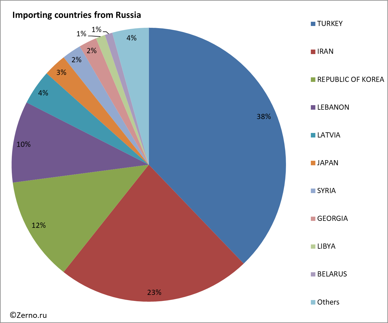 Importing countries from Russia